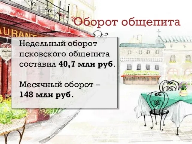 Оборот общепита Недельный оборот псковского общепита составил 40,7 млн руб. Месячный оборот – 148 млн руб.