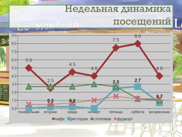 Недельная динамика посещений