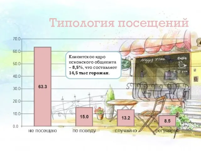 Типология посещений Клиентское ядро псковского общепита – 8,5%, что составляет 14,5 тыс горожан.
