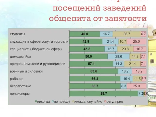 Зависимость практик посещений заведений общепита от занятости