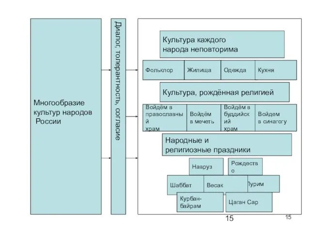 Многообразие культур народов России Культура каждого народа неповторима Жилища Одежда Кухня Культура,