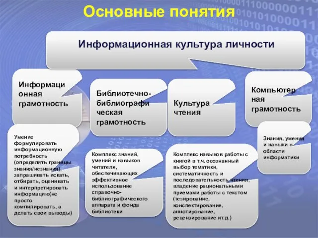 Информационная культура личности Информаци онная грамотность Основные понятия Умение формулировать информационную потребность