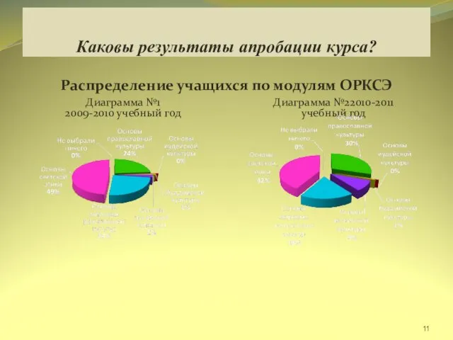 Каковы результаты апробации курса? Распределение учащихся по модулям ОРКСЭ Диаграмма №1 2009-2010