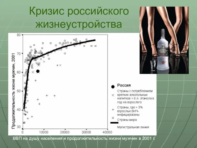 ВВП на душу населения и продолжительность жизни мужчин в 2001 г. Кризис российского жизнеустройства