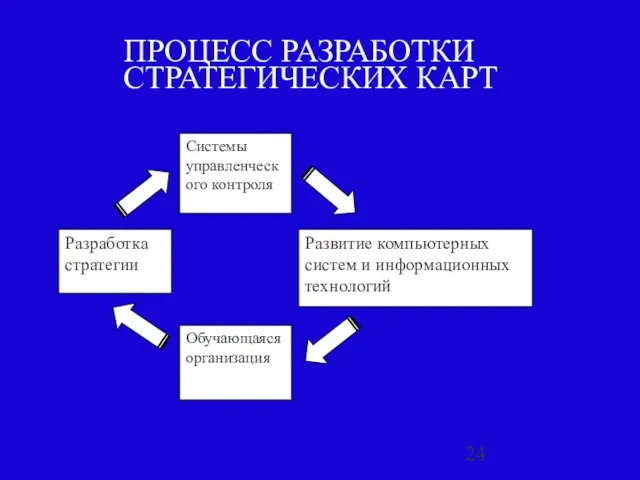 ПРОЦЕСС РАЗРАБОТКИ СТРАТЕГИЧЕСКИХ КАРТ Системы управленческого контроля Разработка стратегии Развитие компьютерных систем