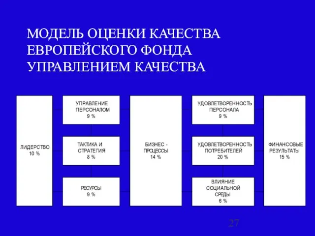 МОДЕЛЬ ОЦЕНКИ КАЧЕСТВА ЕВРОПЕЙСКОГО ФОНДА УПРАВЛЕНИЕМ КАЧЕСТВА