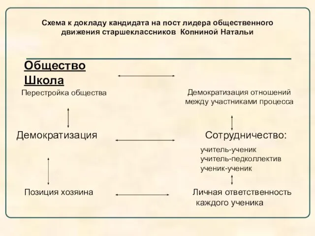 Общество Школа Перестройка общества Демократизация Сотрудничество: учитель-ученик учитель-педколлектив ученик-ученик Позиция хозяина Личная