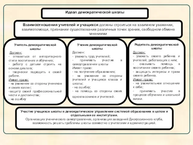 Идеал демократической школы Взаимоотношения учителей и учащихся должны строиться на взаимном уважении,