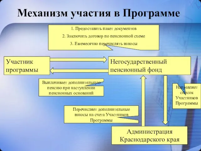 Механизм участия в Программе Участник программы Негосударственный пенсионный фонд 1. Предоставить пакет