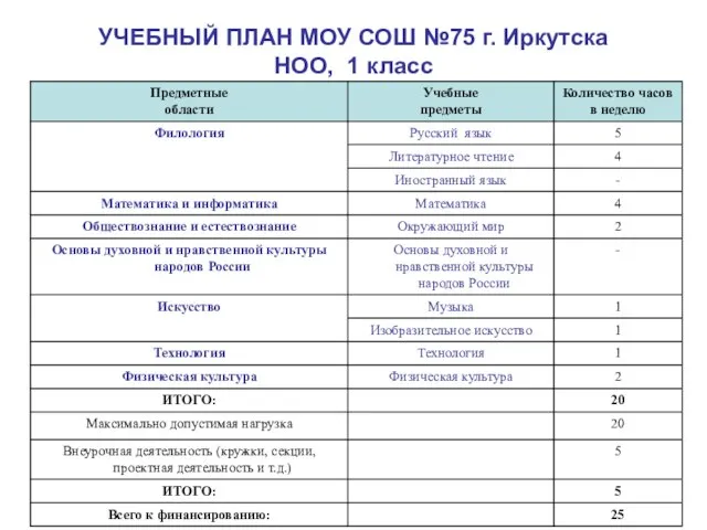 УЧЕБНЫЙ ПЛАН МОУ СОШ №75 г. Иркутска НОО, 1 класс