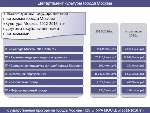 1. Взаимоувязка государственной программы города Москвы «Культура Москвы 2012-2016 гг.» с другими государственными программами