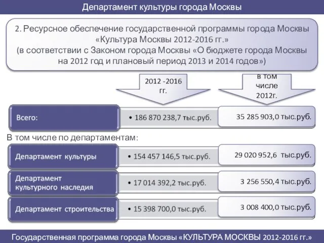 В том числе по департаментам: 2012 -2016гг. 2. Ресурсное обеспечение государственной программы