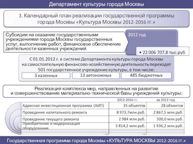 3. Календарный план реализации государственной программы города Москвы «Культура Москвы 2012-2016 гг.»