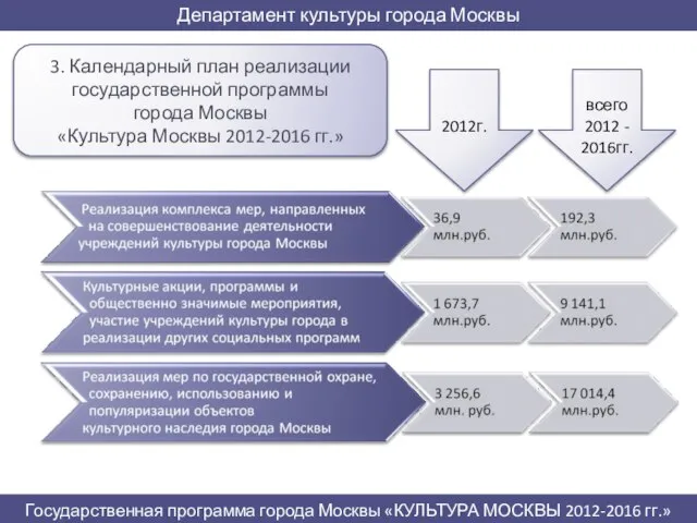 3. Календарный план реализации государственной программы города Москвы «Культура Москвы 2012-2016 гг.»