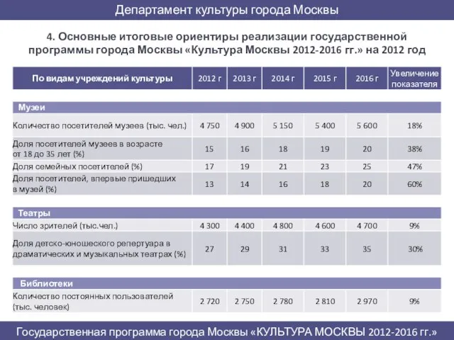 4. Основные итоговые ориентиры реализации государственной программы города Москвы «Культура Москвы 2012-2016 гг.» на 2012 год