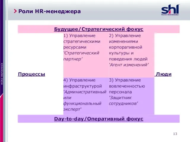 Роли HR-менеджера Роли HR-менеджера