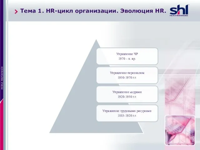 Тема 1. HR-цикл организации. Эволюция HR.