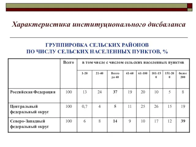 Характеристика институционального дисбаланса ГРУППИРОВКА СЕЛЬСКИХ РАЙОНОВ ПО ЧИСЛУ СЕЛЬСКИХ НАСЕЛЕННЫХ ПУНКТОВ, %