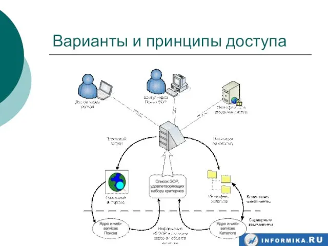 Варианты и принципы доступа