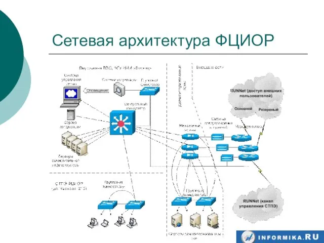 Сетевая архитектура ФЦИОР