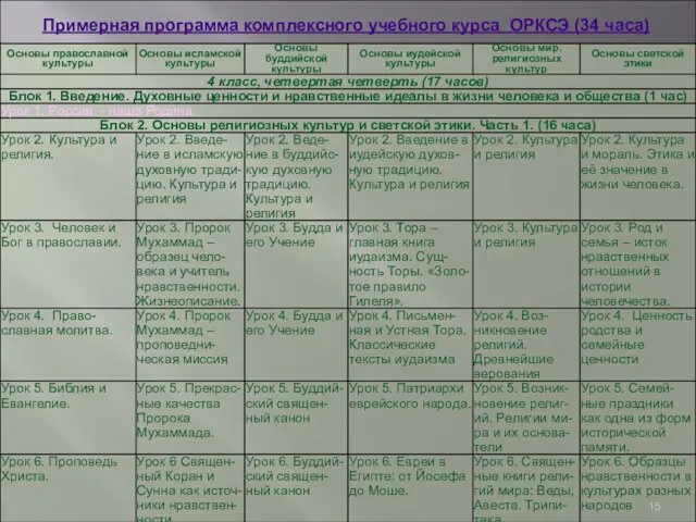 Примерная программа комплексного учебного курса ОРКСЭ (34 часа)