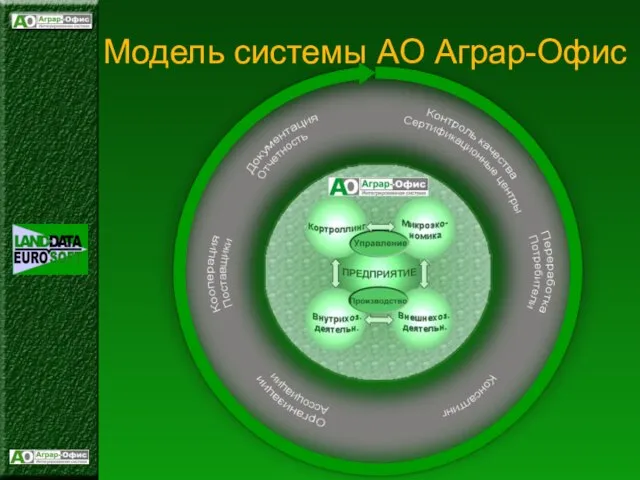 Модель системы АО Аграр-Офис