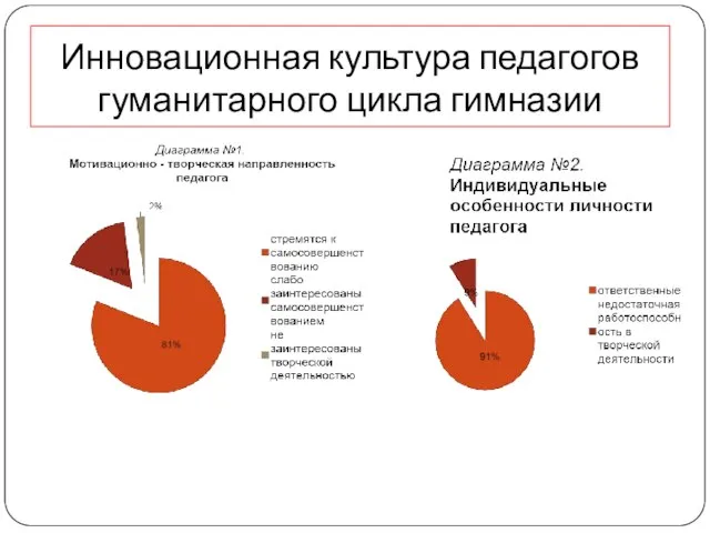 Инновационная культура педагогов гуманитарного цикла гимназии