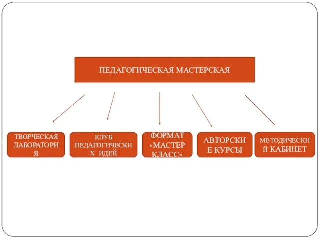 ПЕДАГОГИЧЕСКАЯ МАСТЕРСКАЯ КЛУБ ПЕДАГОГИЧЕСКИХ ИДЕЙ ФОРМАТ «МАСТЕР КЛАСС» АВТОРСКИЕ КУРСЫ ТВОРЧЕСКАЯ ЛАБОРАТОРИЯ МЕТОДИЧЕСКИЙ КАБИНЕТ