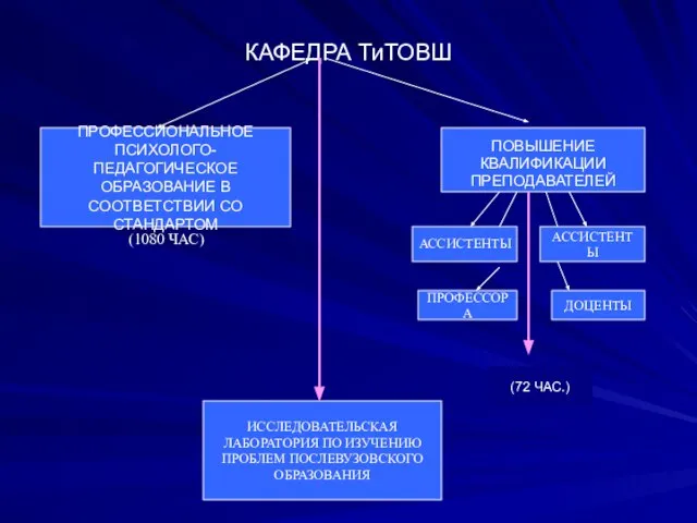 КАФЕДРА ТиТОВШ ПРОФЕССИОНАЛЬНОЕ ПСИХОЛОГО-ПЕДАГОГИЧЕСКОЕ ОБРАЗОВАНИЕ В СООТВЕТСТВИИ СО СТАНДАРТОМ ПОВЫШЕНИЕ КВАЛИФИКАЦИИ ПРЕПОДАВАТЕЛЕЙ