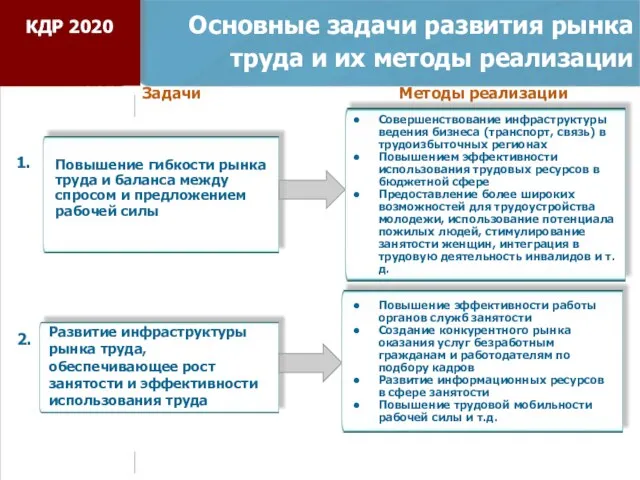 Основные задачи развития рынка труда и их методы реализации Развитие инфраструктуры рынка