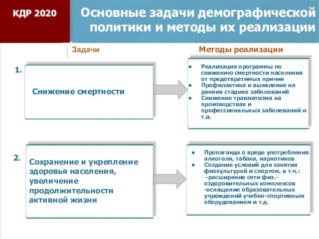 Основные задачи демографической политики и методы их реализации Снижение смертности 1. 2.