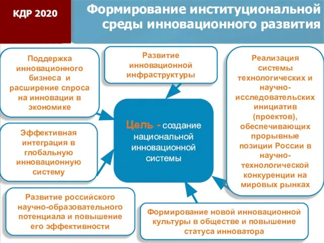 Цель - создание национальной инновационной системы Эффективная интеграция в глобальную инновационную систему