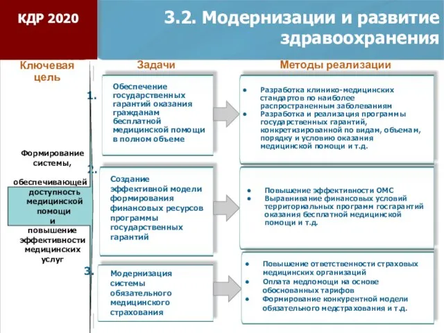 3.2. Модернизации и развитие здравоохранения Создание эффективной модели формирования финансовых ресурсов программы