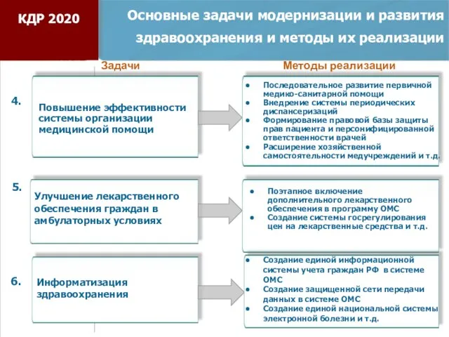 Основные задачи модернизации и развития здравоохранения и методы их реализации Улучшение лекарственного