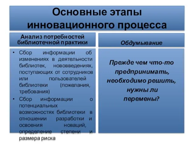 Основные этапы инновационного процесса Анализ потребностей библиотечной практики Сбор информации об изменениях