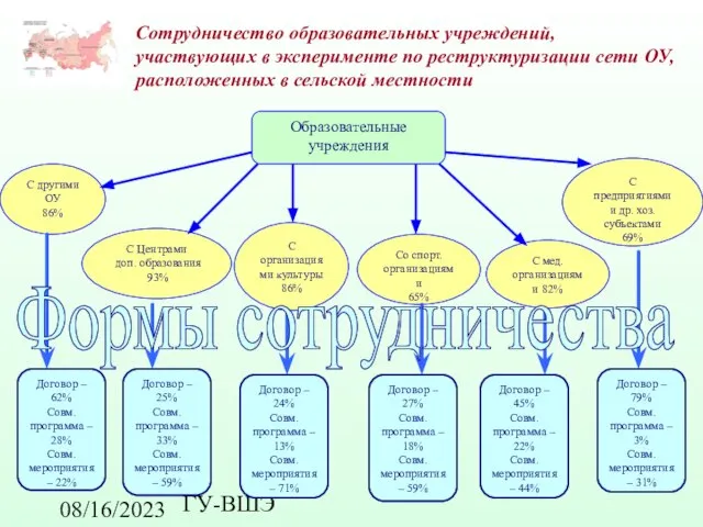 08/16/2023 ГУ-ВШЭ Образовательные учреждения С другими ОУ 86% С Центрами доп. образования