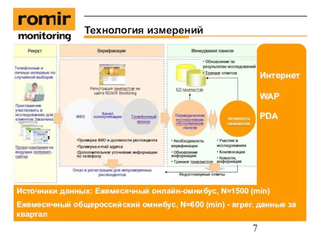 Технология измерений Производители или потребители? Интернет WAP PDA Источники данных: Ежемесячный онлайн-омнибус,