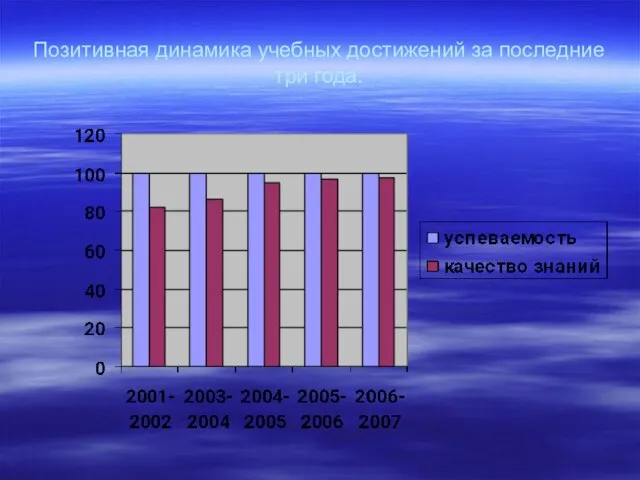 Позитивная динамика учебных достижений за последние три года.