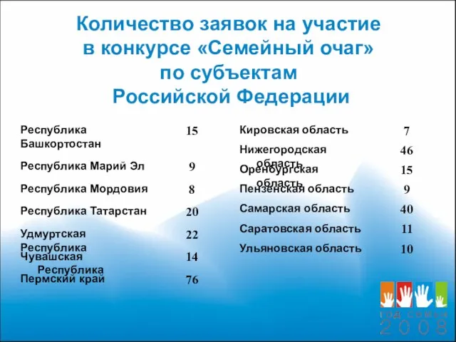 Количество заявок на участие в конкурсе «Семейный очаг» по субъектам Российской Федерации