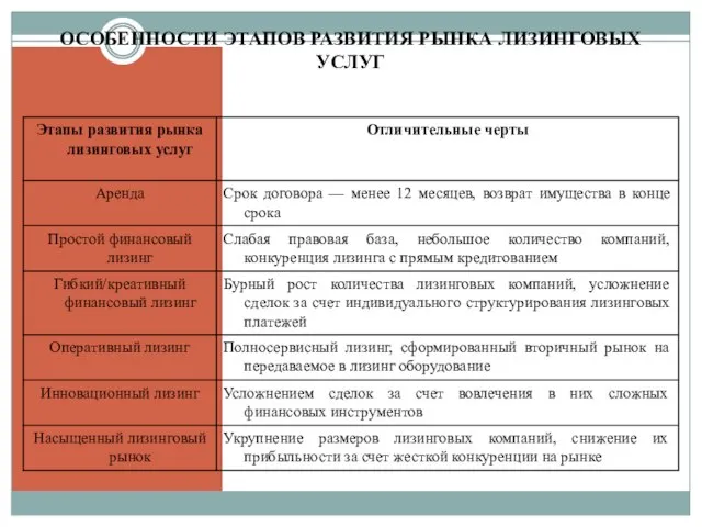 ОСОБЕННОСТИ ЭТАПОВ РАЗВИТИЯ РЫНКА ЛИЗИНГОВЫХ УСЛУГ