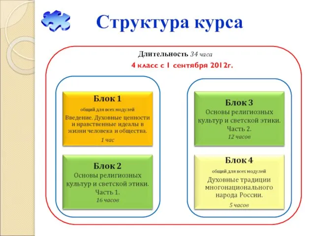 Структура курса Длительность 34 часа 4 класс с 1 сентября 2012г.