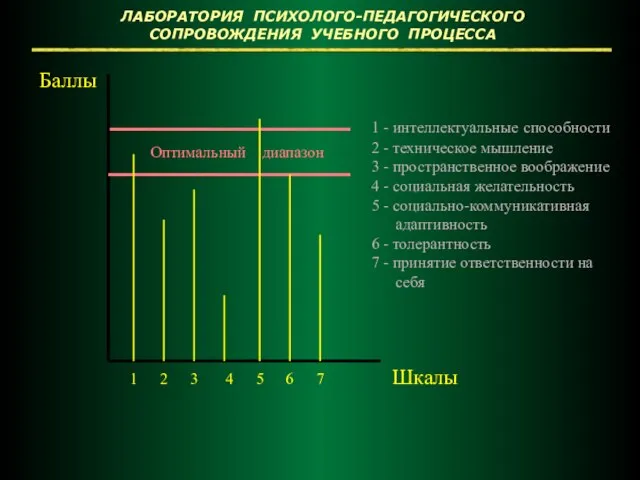 ЛАБОРАТОРИЯ ПСИХОЛОГО-ПЕДАГОГИЧЕСКОГО СОПРОВОЖДЕНИЯ УЧЕБНОГО ПРОЦЕССА Баллы Шкалы 1 2 3 4 5