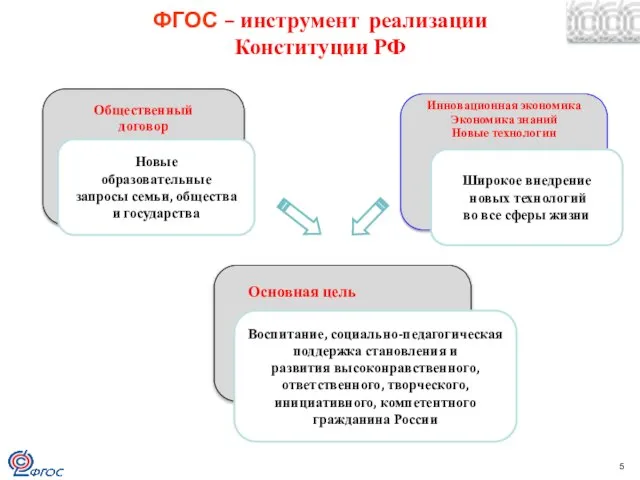 ФГОС – инструмент реализации Конституции РФ Инновационная экономика Экономика знаний Новые технологии