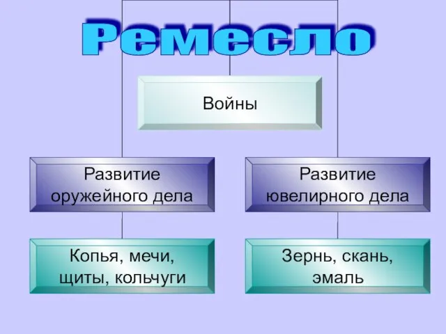 Ремесло