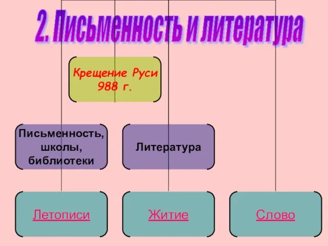 2. Письменность и литература