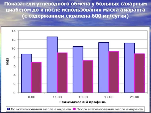 Показатели углеводного обмена у больных сахарным диабетом до и после использования масла