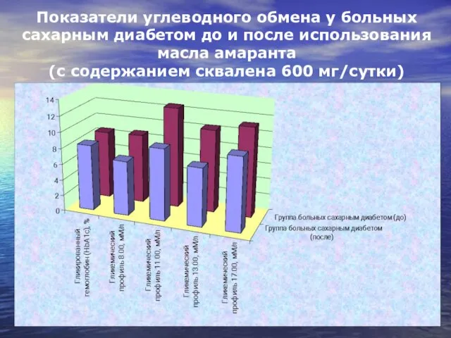 Показатели углеводного обмена у больных сахарным диабетом до и после использования масла