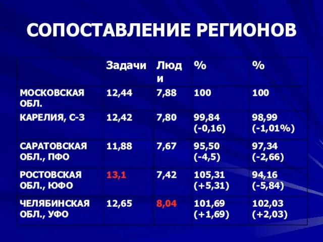 СОПОСТАВЛЕНИЕ РЕГИОНОВ