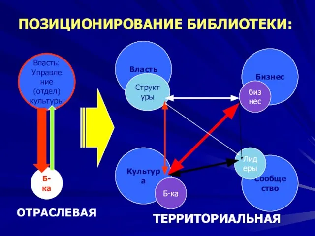 ПОЗИЦИОНИРОВАНИЕ БИБЛИОТЕКИ: Власть Бизнес Культура Сообщество Структуры бизнес Б-ка Лидеры Власть: Управление