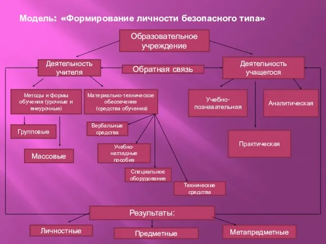 Модель: «Формирование личности безопасного типа» Образовательное учреждение Деятельность учителя Материально-техническое обеспечение (средства